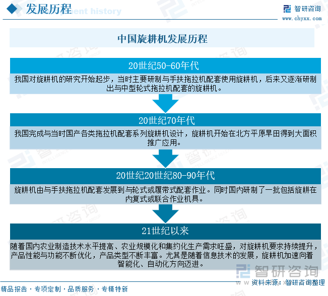 中国旋耕机发展历程