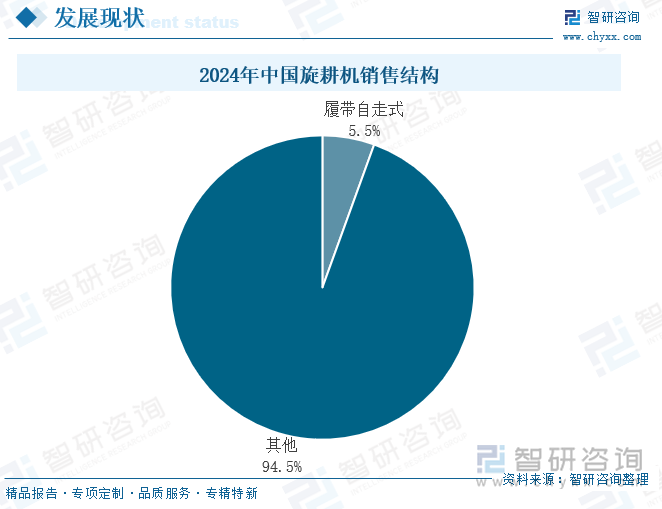 2024年中国旋耕机销售结构