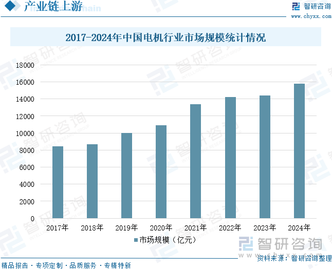 2017-2024年中国电机行业市场规模统计情况