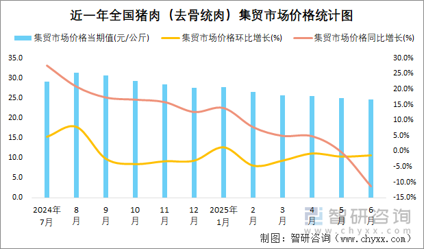 近一年全國(guó)豬肉（去骨統(tǒng)肉）集貿(mào)市場(chǎng)價(jià)格統(tǒng)計(jì)圖
