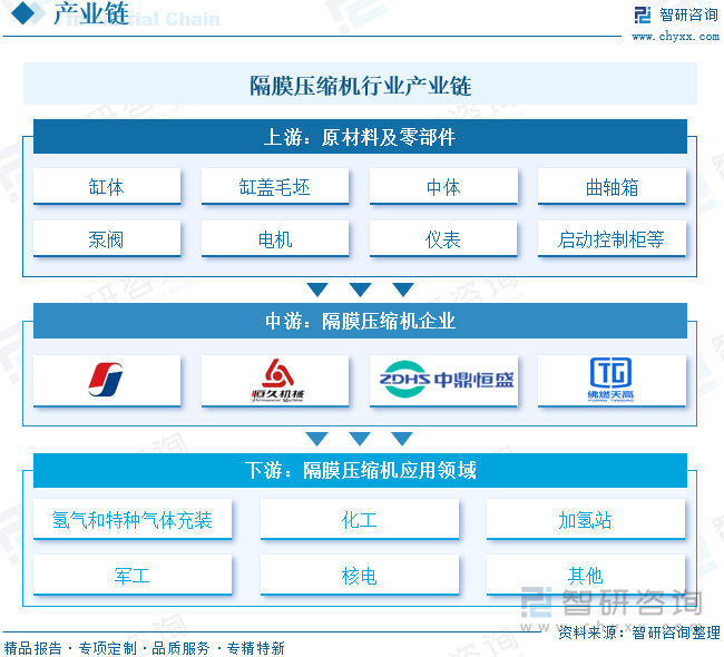 隔膜压缩机行业产业链