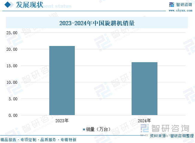 2023-2024年中国旋耕机销量