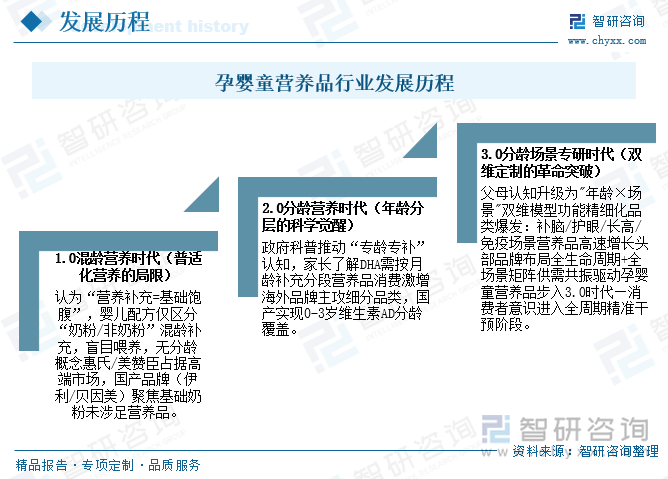孕婴童营养品行业发展历程