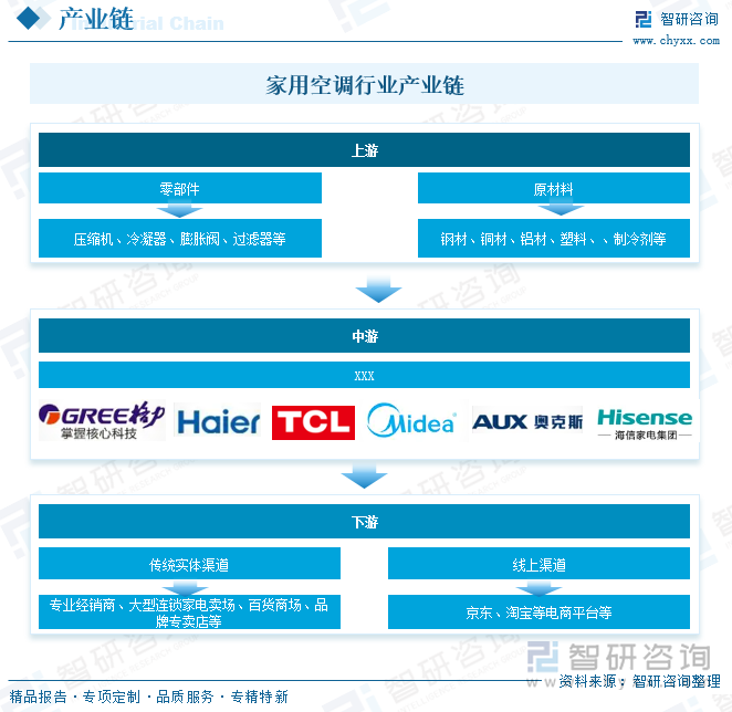 家用空調(diào)行業(yè)產(chǎn)業(yè)鏈