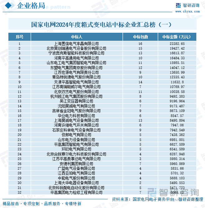 国家电网2024年度箱式变电站中标企业汇总榜（一）