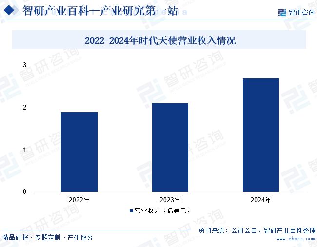 2022-2024年時代天使?fàn)I業(yè)收入情況