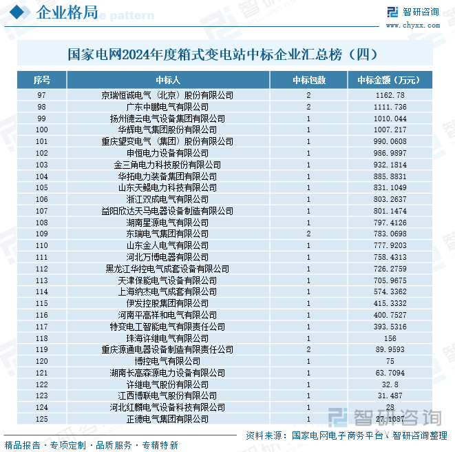 国家电网2024年度箱式变电站中标企业汇总榜（四）