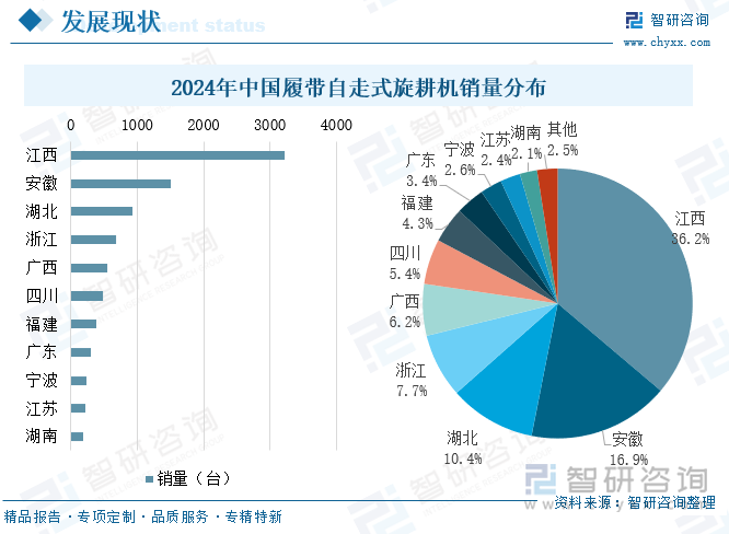 2024年中国履带自走式旋耕机销量分布
