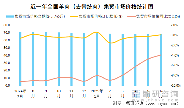 近一年全國(guó)羊肉（去骨統(tǒng)肉）集貿(mào)市場(chǎng)價(jià)格統(tǒng)計(jì)圖