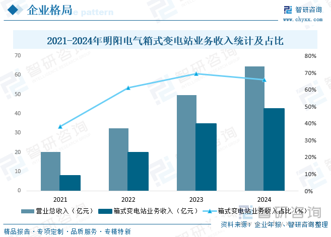 2021-2024年明阳电气箱式变电站业务收入统计及占比