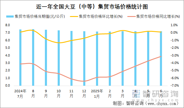 近一年全國大豆（中等）集貿(mào)市場價(jià)格統(tǒng)計(jì)圖