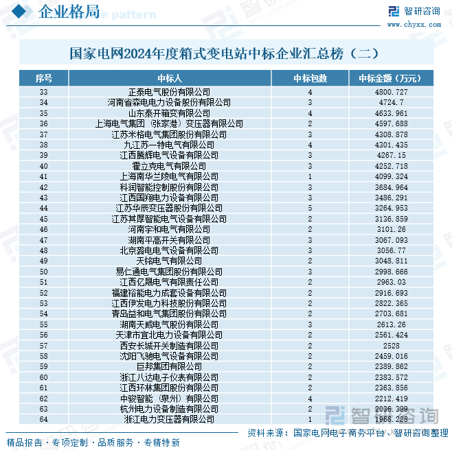 国家电网2024年度箱式变电站中标企业汇总榜（二）