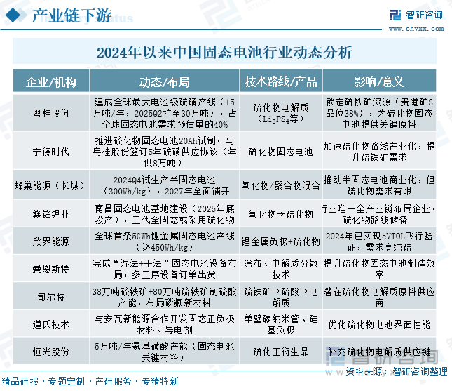 2024年以來中國固態(tài)電池行業(yè)動(dòng)態(tài)分析