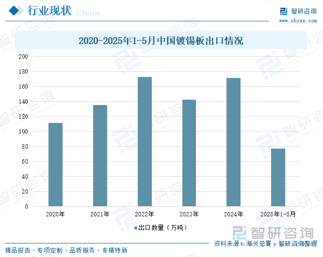 2020-2025年1-5月中國鍍錫板出口情況
