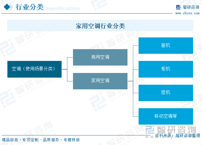 家用空調(diào)行業(yè)分類