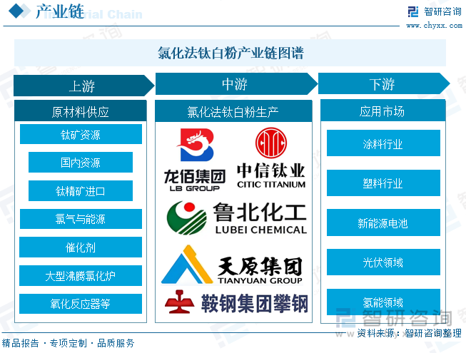 中国氯化法钛白粉‌行业产业链图谱