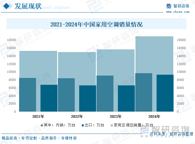 2021-2024年中國家用空調(diào)銷量情況