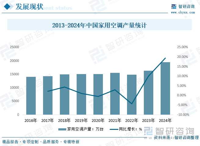 2013-2024年中國家用空調(diào)產(chǎn)量統(tǒng)計