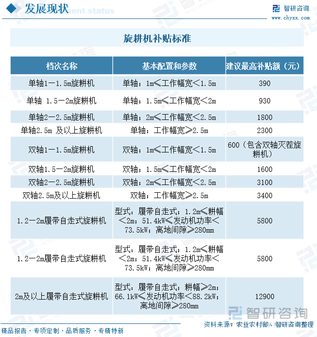 旋耕机补贴标准