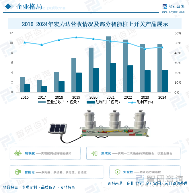 2016-2024年宏力達(dá)營收情況及部分智能柱上開關(guān)產(chǎn)品展示