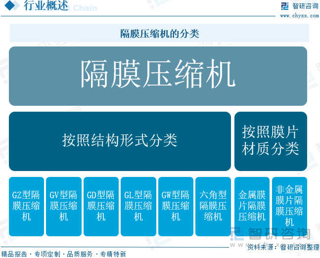 隔膜压缩机的分类