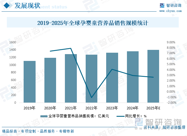 2019-2025年全球孕婴童营养品销售规模统计