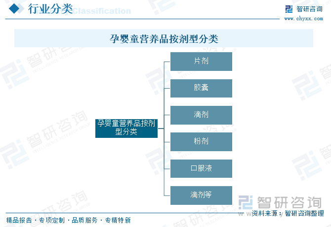 孕婴童营养品按剂型分类