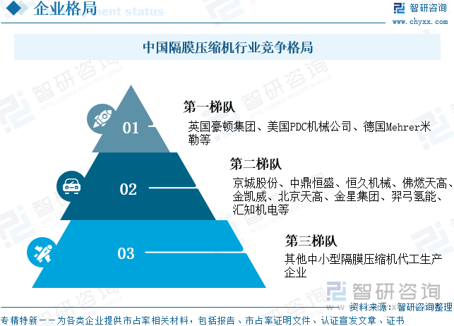 中国隔膜压缩机行业竞争格局