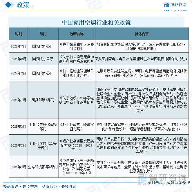 中國家用空調(diào)行業(yè)相關政策