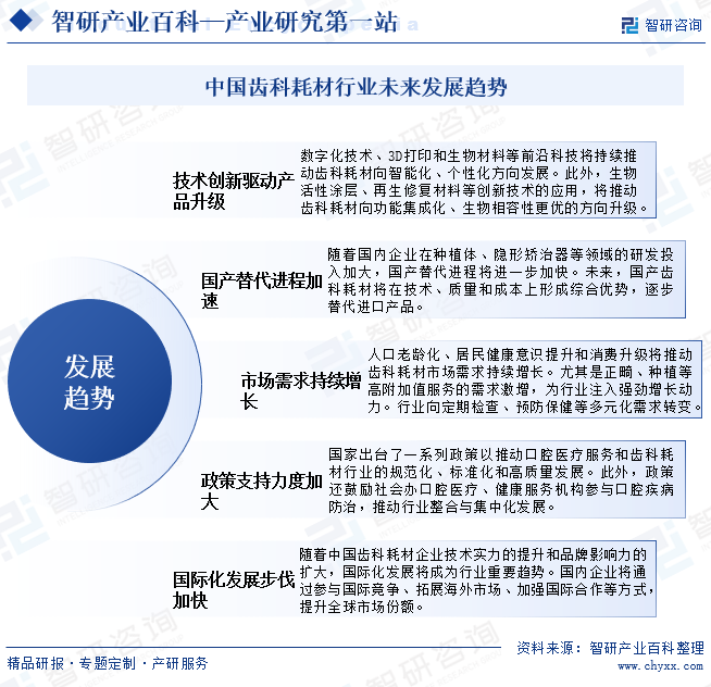 中國齒科耗材行業(yè)未來發(fā)展趨勢