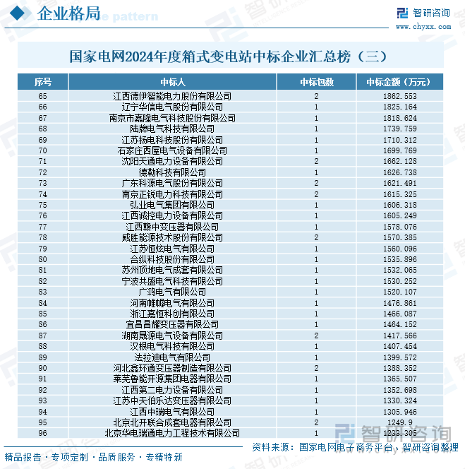 国家电网2024年度箱式变电站中标企业汇总榜（三）