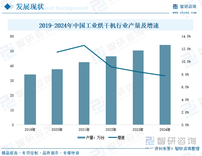 2019-2024年中國工業(yè)烘干機(jī)行業(yè)產(chǎn)量及增速