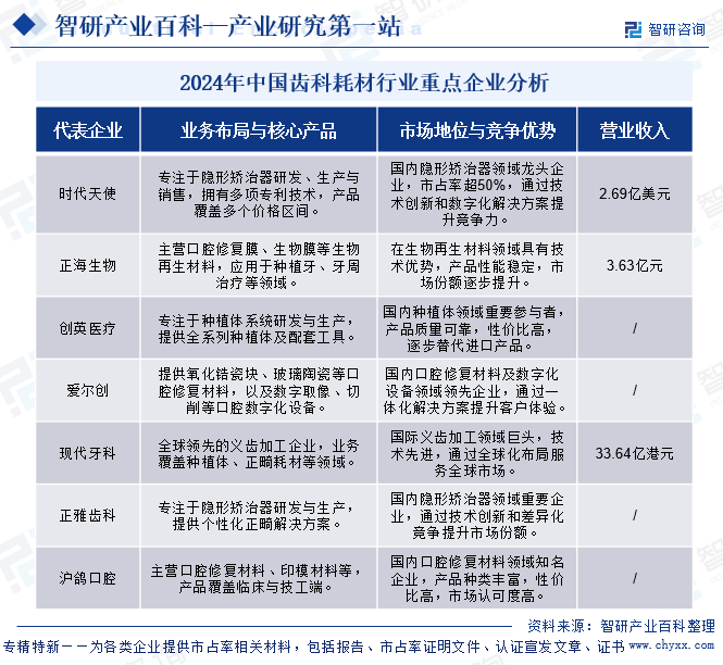 中國齒科耗材行業(yè)重點企業(yè)分析