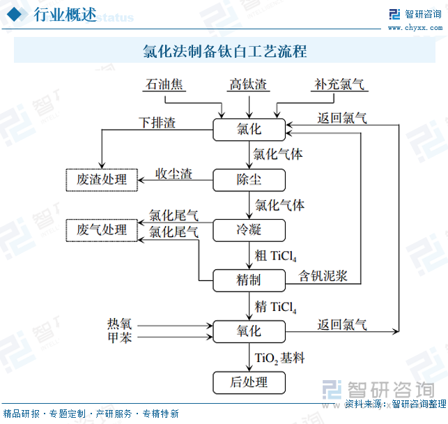 氯化法制备钛白工艺流程