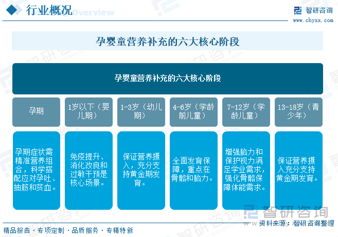 孕婴童营养补充的六大核心阶段