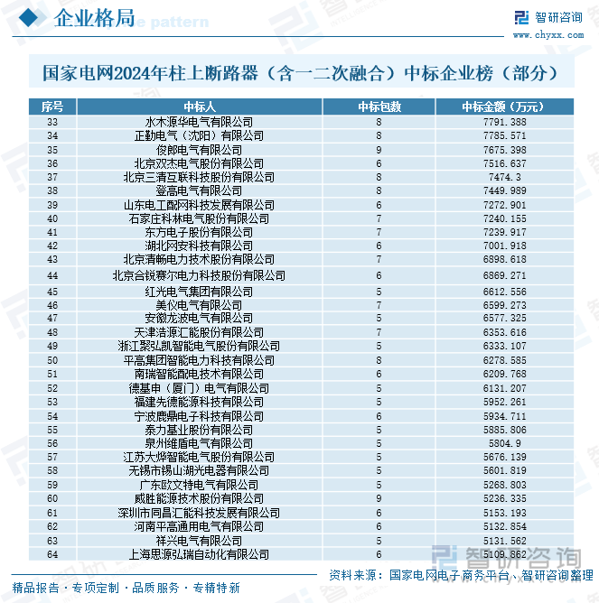 國家電網(wǎng)2024年柱上斷路器（含一二次融合）中標(biāo)企業(yè)榜（部分）