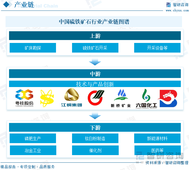 中國硫鐵礦石?行業(yè)產(chǎn)業(yè)鏈圖譜