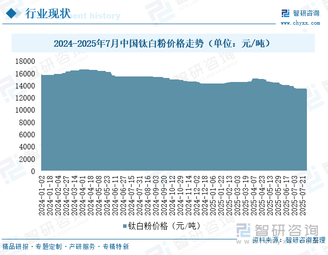 2024-2025年7月中国钛白粉价格走势（单位：元/吨）