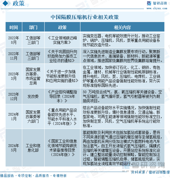 中国隔膜压缩机行业相关政策