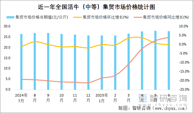 近一年全國(guó)活牛（中等）集貿(mào)市場(chǎng)價(jià)格統(tǒng)計(jì)圖