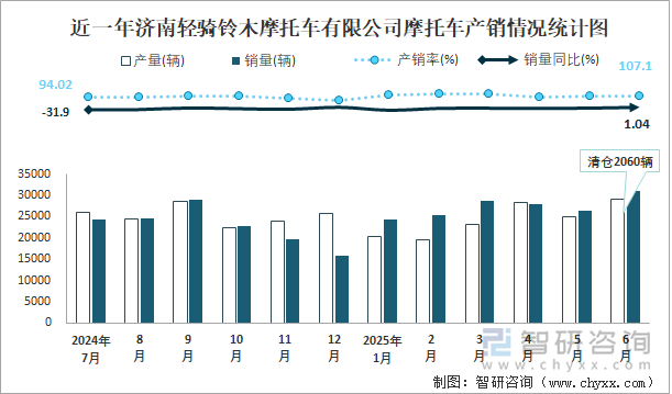 近一年濟南輕騎鈴木摩托車有限公司摩托車產(chǎn)銷情況統(tǒng)計圖