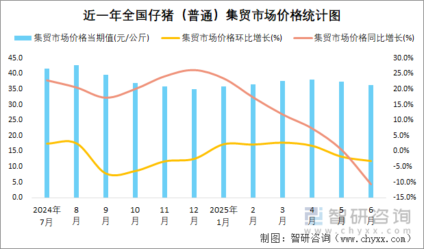 近一年全國仔豬（普通）集貿(mào)市場價格統(tǒng)計圖
