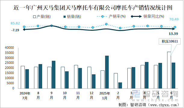 近一年廣州天馬集團(tuán)天馬摩托車有限公司摩托車產(chǎn)銷情況統(tǒng)計(jì)圖