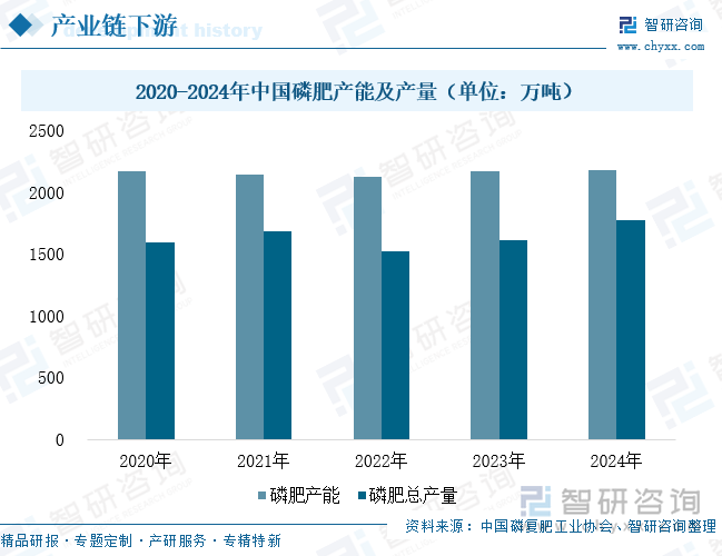 2020-2024年中國磷肥產(chǎn)能及產(chǎn)量（單位：萬噸）