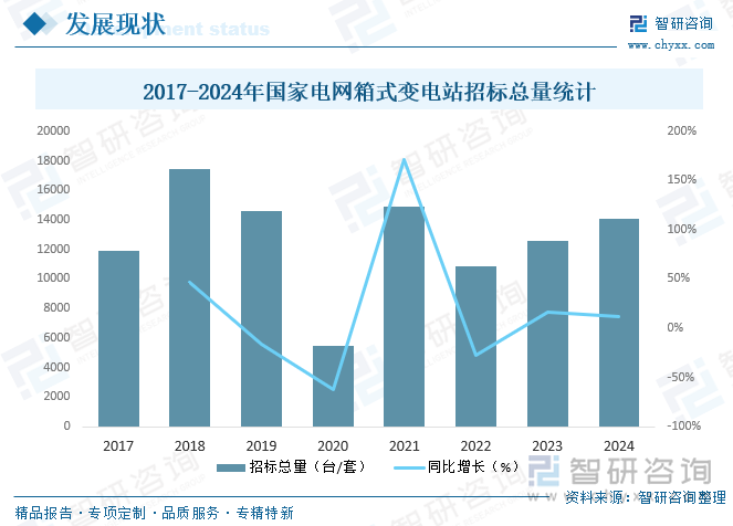 2017-2024年国家电网箱式变电站招标总量统计