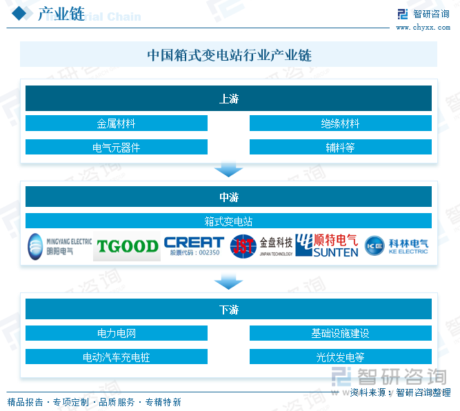 中国箱式变电站行业产业链