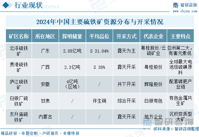2024年中國主要硫鐵礦資源分布與開采情況
