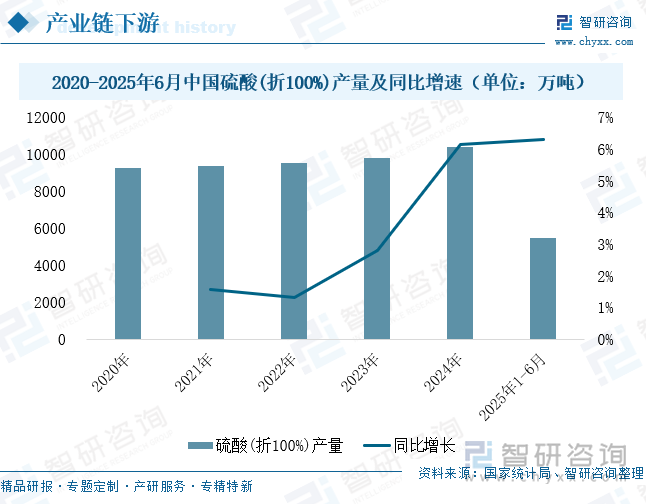 2020-2025年6月中國硫酸(折100%)產(chǎn)量及同比增速（單位：萬噸）
