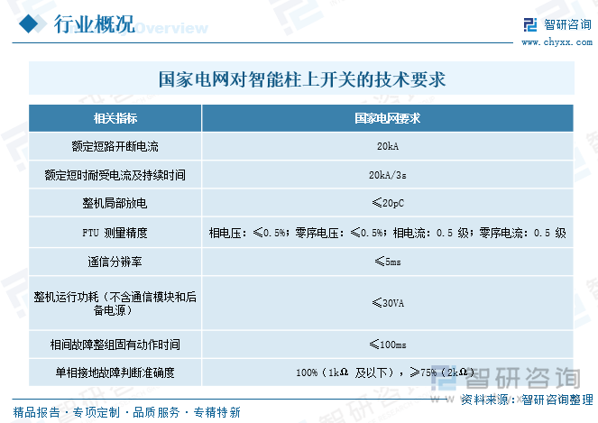 國家電網(wǎng)對智能柱上開關(guān)的技術(shù)要求