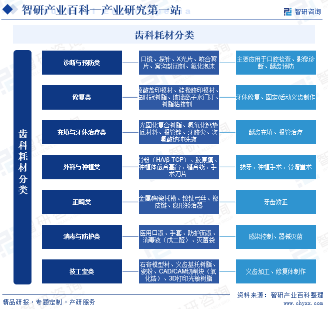 齒科耗材分類